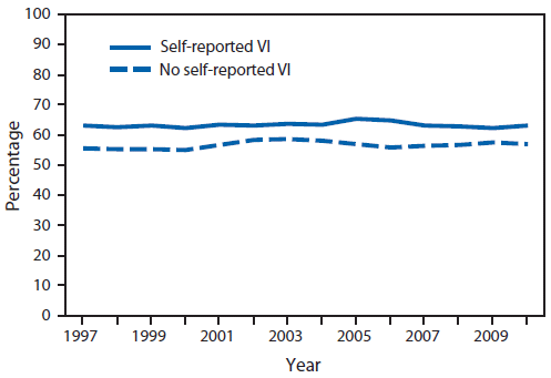The figure shows the age-adjusted percentage of adults aged ≥18 years with self-reported diabetes who reported annual contact with an eye-care provider, by VI status, in the United States during 1997-2010, according to the National Health Interview Survey. The percentage of adults with self-reported diabetes who reported annual contact with an eye-care provider remained constant throughout the period regardless of VI status. During 1997- 2010, reported annual contact with an eye-care provider was approximately 63% among persons with self-reported diabetes and VI, and approximately 57% among those with self-reported diabetes but no self-reported VI (63.1% versus 56.8% in 2010; p=0.21).